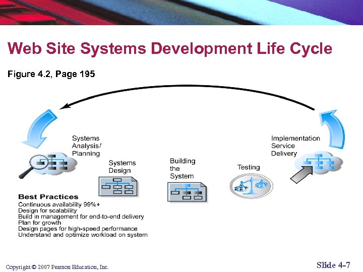 Web Site Systems Development Life Cycle Figure 4. 2, Page 195 Copyright © 2007