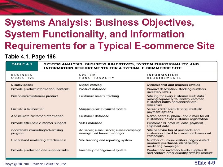 Systems Analysis: Business Objectives, System Functionality, and Information Requirements for a Typical E-commerce Site