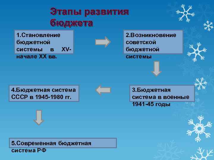 Этапы развития бюджета 1. Становление бюджетной системы в ХVначале ХХ вв. 4. Бюджетная система