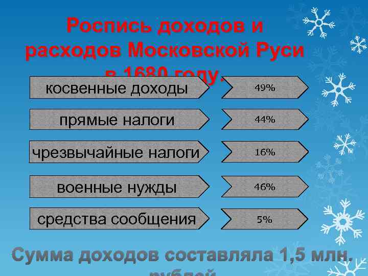 Роспись доходов и расходов Московской Руси в 1680 году. 49% косвенные доходы прямые налоги