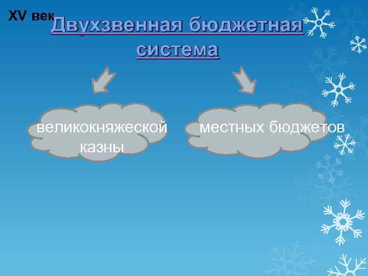 XV век Двухзвенная бюджетная система великокняжеской казны местных бюджетов 