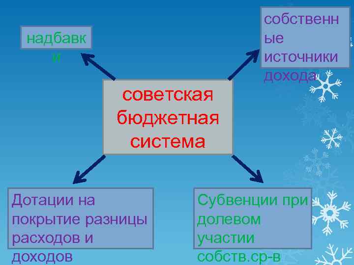 надбавк и советская бюджетная система Дотации на покрытие разницы расходов и доходов собственн ые