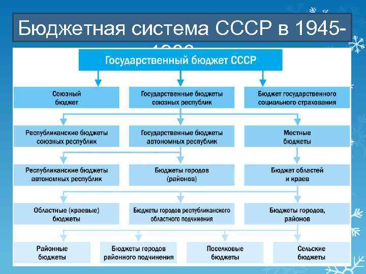 Бюджетная система СССР в 19451980 гг. 