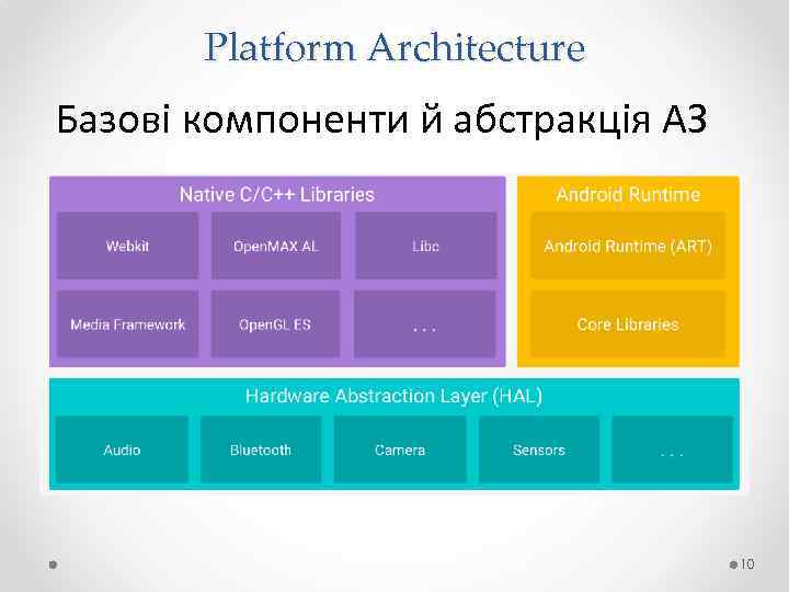 Platform Architecture Базові компоненти й абстракція АЗ 10 