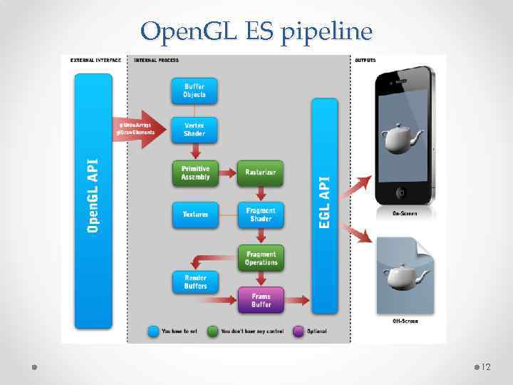 Open. GL ES pipeline 12 