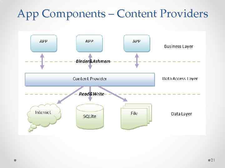 App Components – Content Providers 21 