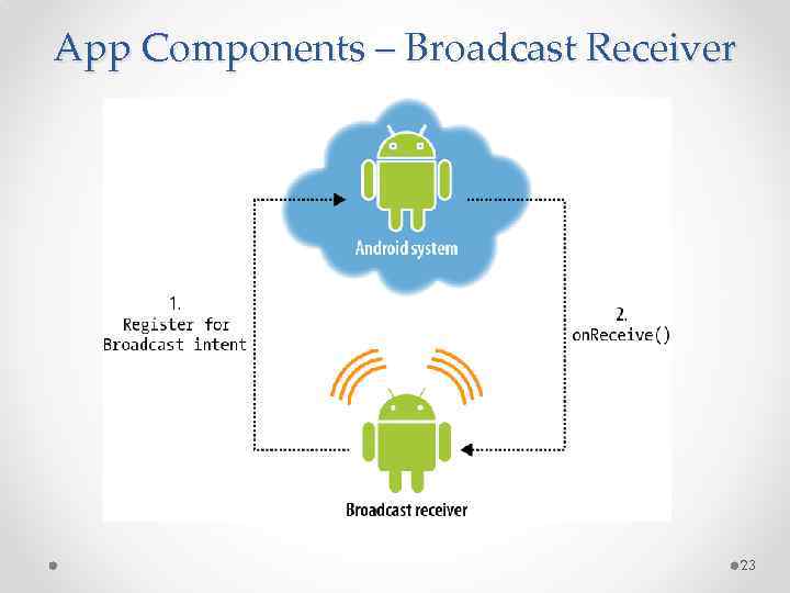 App Components – Broadcast Receiver 23 
