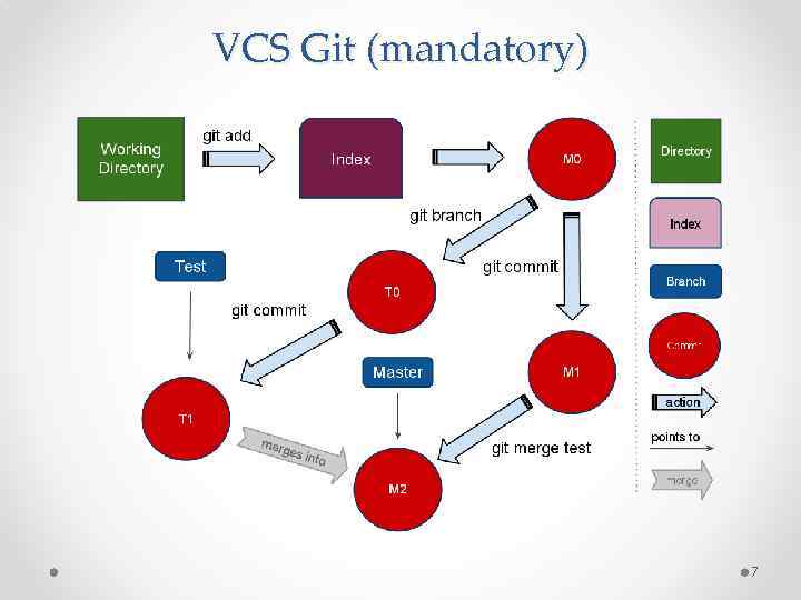 VCS Git (mandatory) 7 