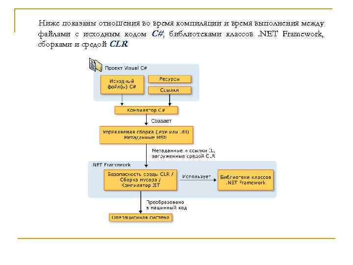 Ниже показаны отношения во время компиляции и время выполнения между файлами с исходным кодом