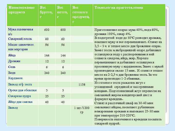 Наименование продукта Вес брутто, г Вес нетто, г Мука пшеничная в/с Сахарный песок 600