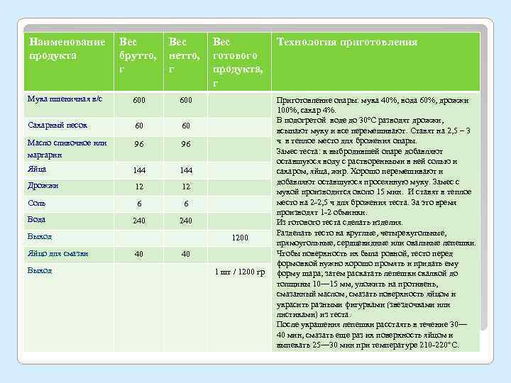 Наименование продукта Вес брутто, г Вес нетто, г Мука пшеничная в/с 600 Сахарный песок