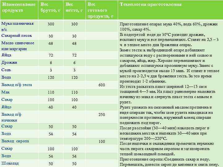 Наименование продукта Вес брутто, г Вес нетто, г Мука пшеничная в/с Сахарный песок 300