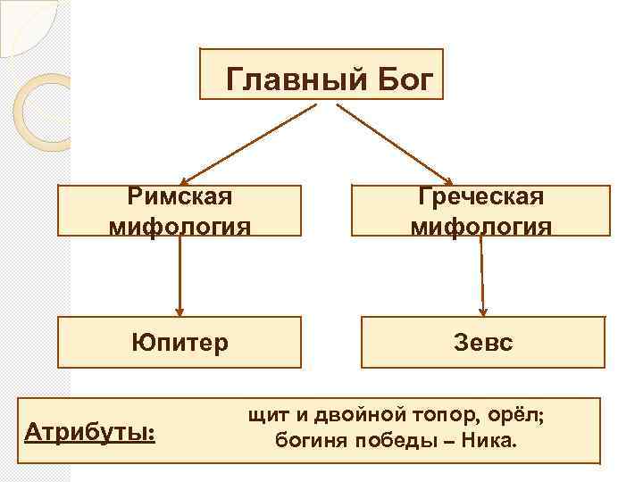 Главный Бог Римская мифология Греческая мифология Юпитер Зевс Атрибуты: щит и двойной топор, орёл;