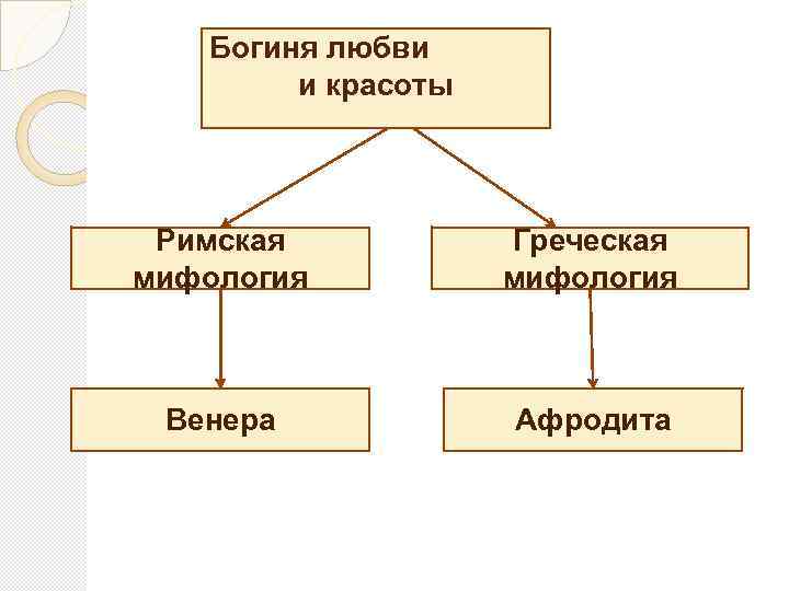 Богиня любви и красоты Римская мифология Греческая мифология Венера Афродита 