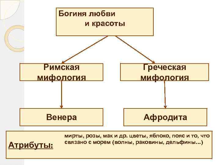 Богиня любви и красоты Римская мифология Греческая мифология Венера Афродита Атрибуты: мирты, розы, мак