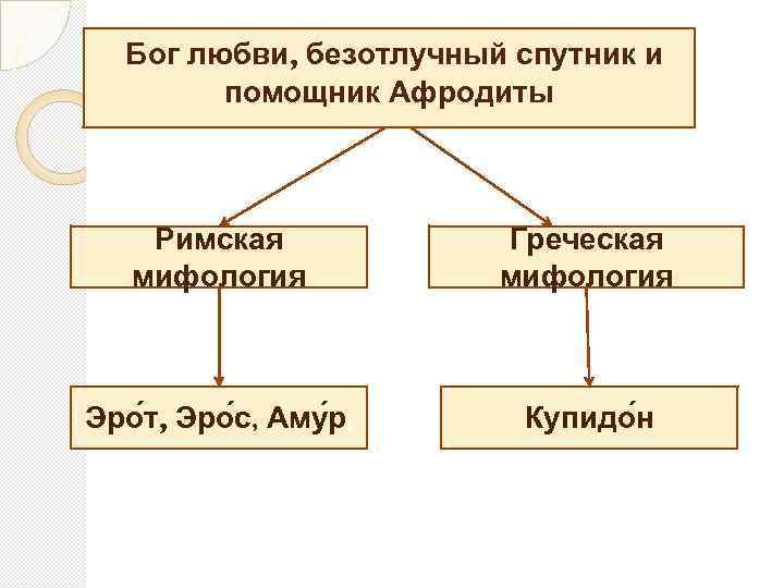 Бог любви, безотлучный спутник и помощник Афродиты Римская мифология Греческая мифология Эро т, Эро