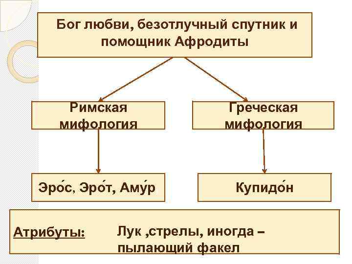 Бог любви, безотлучный спутник и помощник Афродиты Римская мифология Греческая мифология Эро с, Эро