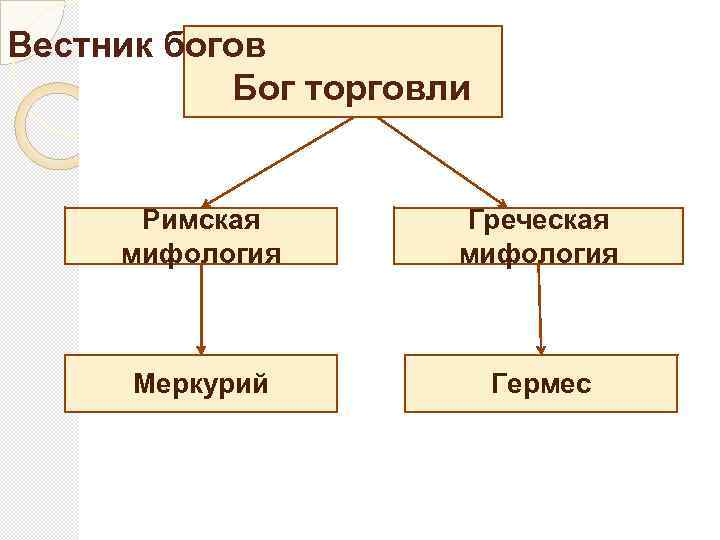 Вестник богов Бог торговли Римская мифология Греческая мифология Меркурий Гермес 