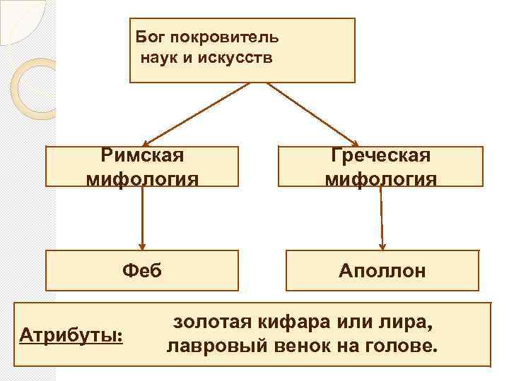 Бог покровитель наук и искусств Римская мифология Греческая мифология Феб Аполлон Атрибуты: золотая кифара