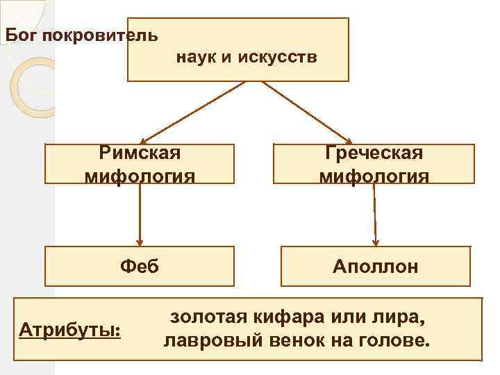 Бог покровитель наук и искусств Римская мифология Греческая мифология Феб Аполлон Атрибуты: золотая кифара