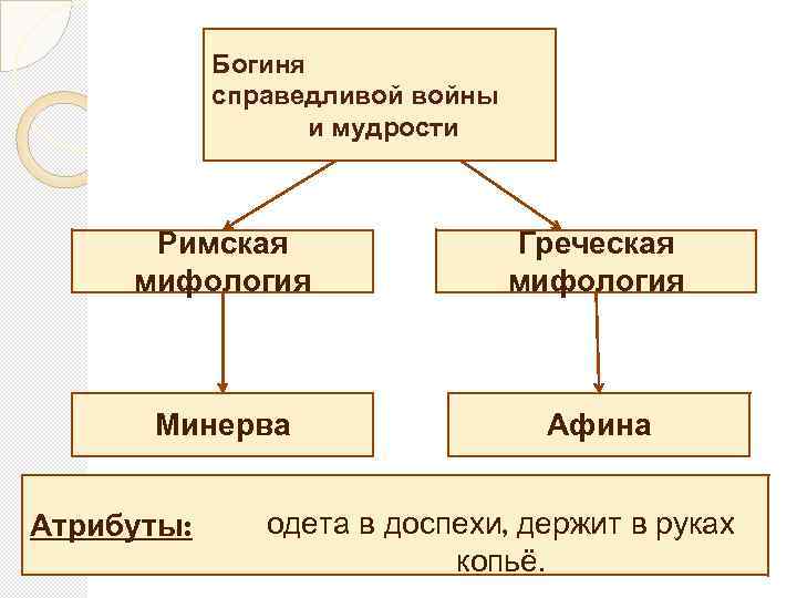 Богиня справедливой войны и мудрости Римская мифология Греческая мифология Минерва Афина Атрибуты: одета в