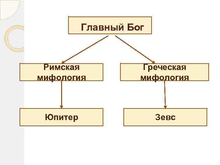 Главный Бог Римская мифология Греческая мифология Юпитер Зевс 