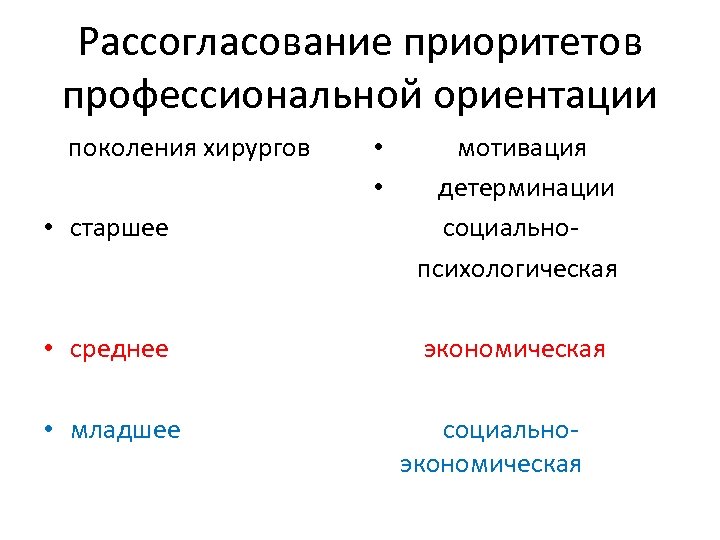 Рассогласование приоритетов профессиональной ориентации поколения хирургов • старшее • мотивация • детерминации социально психологическая