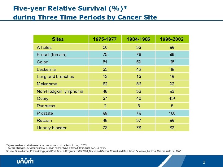 Five-year Relative Survival (%)* during Three Time Periods by Cancer Sites 1975 -1977 1984