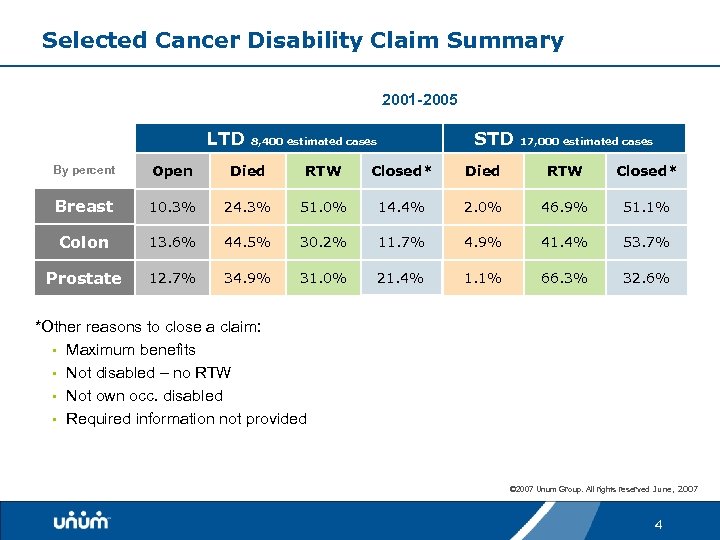 Selected Cancer Disability Claim Summary 2001 -2005 LTD STD 8, 400 estimated cases 17,