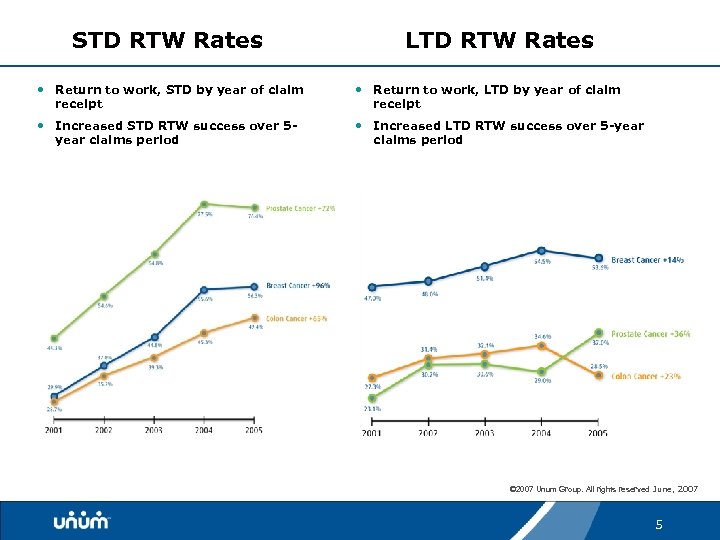 STD RTW Rates LTD RTW Rates • Return to work, STD by year of