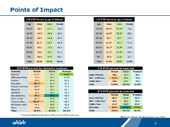 Points of Impact *Indicates statistical significant difference at 95% confidence. © 2007 Unum Group.