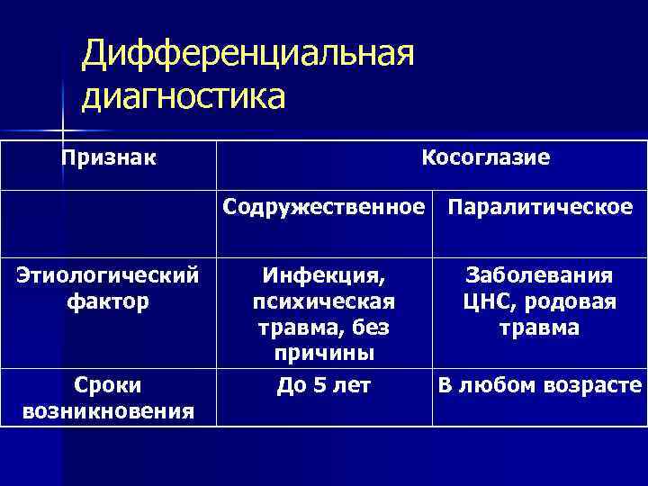 Дифференциальная диагностика Признак Косоглазие Содружественное Паралитическое Этиологический фактор Сроки возникновения Инфекция, психическая травма, без