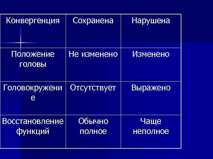 Конвергенция Сохранена Нарушена Положение головы Не изменено Изменено Головокружени Отсутствует е Выражено Восстановление функций