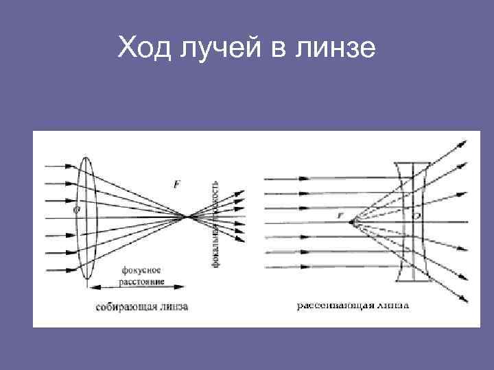 Чертеж ход лучей в лупе