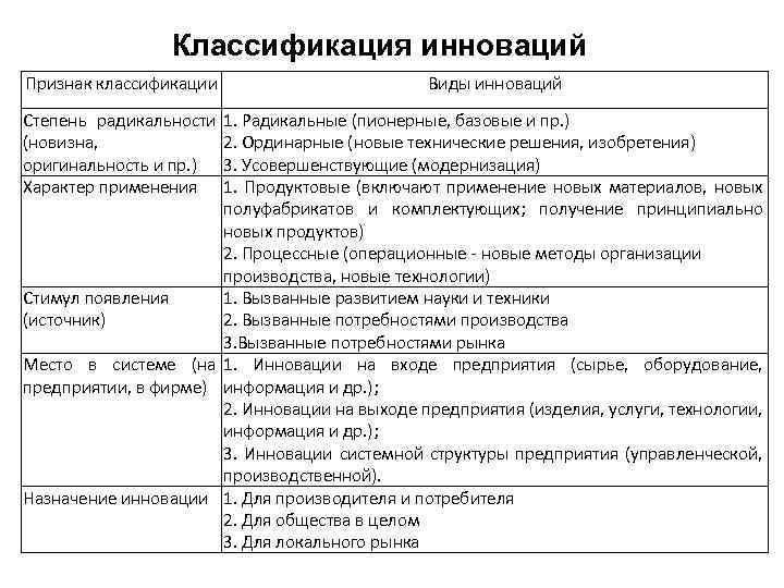 3 примера инноваций. Классификация инноваций. Инновации классификация инноваций. Признаки классификации инноваций. Классификация инноваций схема.