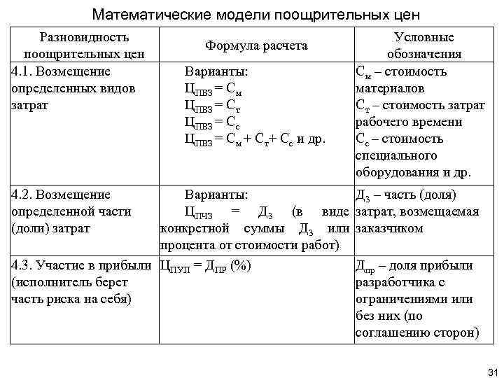 Математические модели поощрительных цен Разновидность поощрительных цен 4. 1. Возмещение определенных видов затрат Формула
