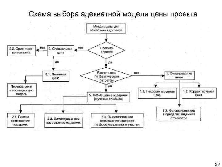 Схема выбора адекватной модели цены проекта 32 