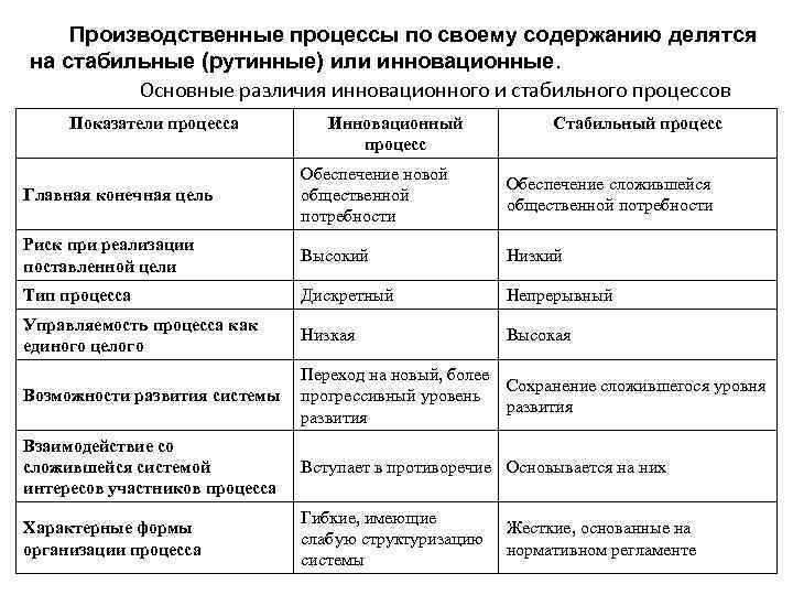 Стабильный процесс. Инновационный и стабильный процессы. Основные различия инновационного и стабильно процесса. Отличия стабильного и инновационного процесса. Инновационный процесс и производственный отличия.