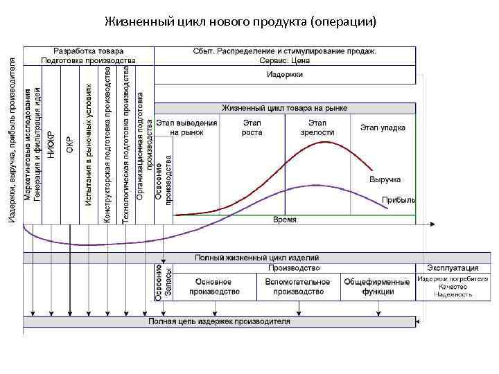 Жизненный цикл продукции картинки