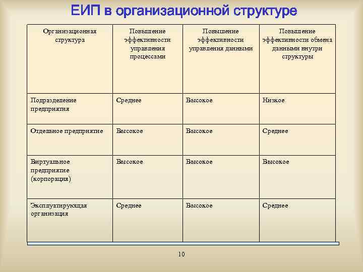 ЕИП в организационной структуре Организационная структура Повышение эффективности управления процессами Повышение эффективности управления данными