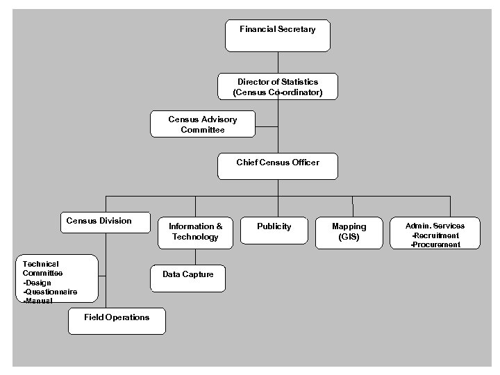 Financial Secretary Director of Statistics (Census Co-ordinator) Census Advisory Committee Chief Census Officer Census