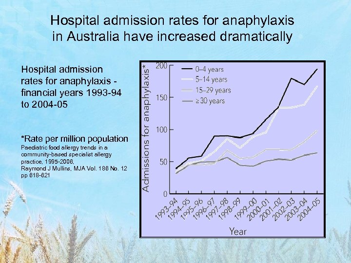 Hospital admission rates for anaphylaxis in Australia have increased dramatically Hospital admission rates for