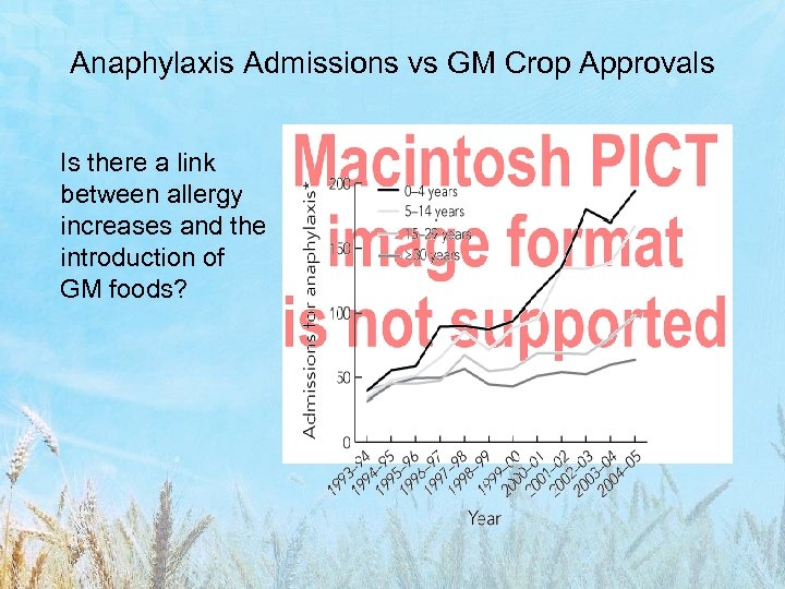 Anaphylaxis Admissions vs GM Crop Approvals Is there a link between allergy increases and