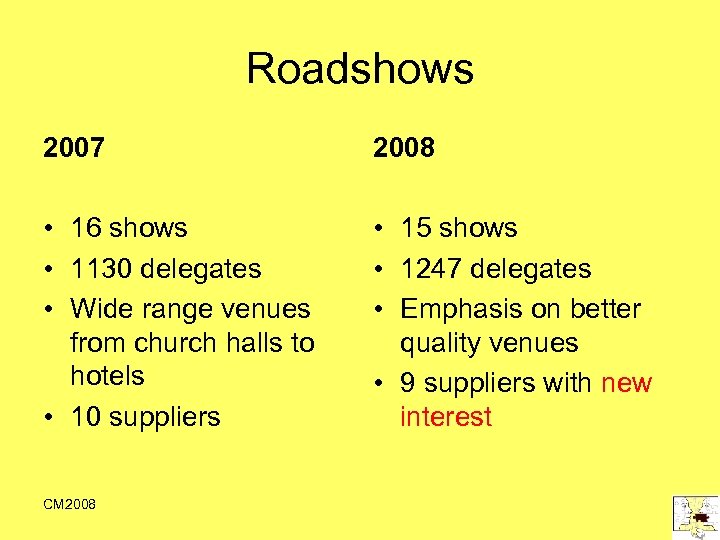 Roadshows 2007 2008 • 16 shows • 1130 delegates • Wide range venues from