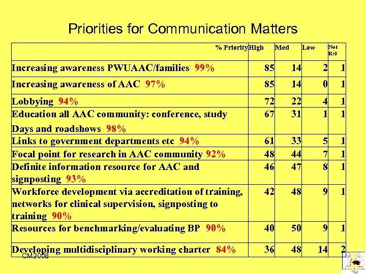 Priorities for Communication Matters % Priority. High Med Not Rel Low Increasing awareness PWUAAC/families