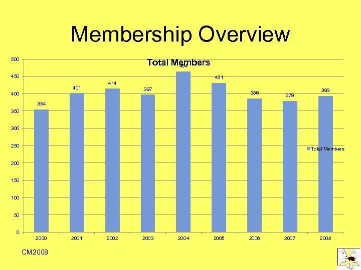 Membership Overview 500 Total Members 464 450 431 401 414 397 400 386 379