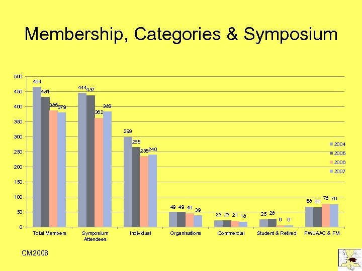 Membership, Categories & Symposium 500 450 464 431 386379 400 444437 383 362 350