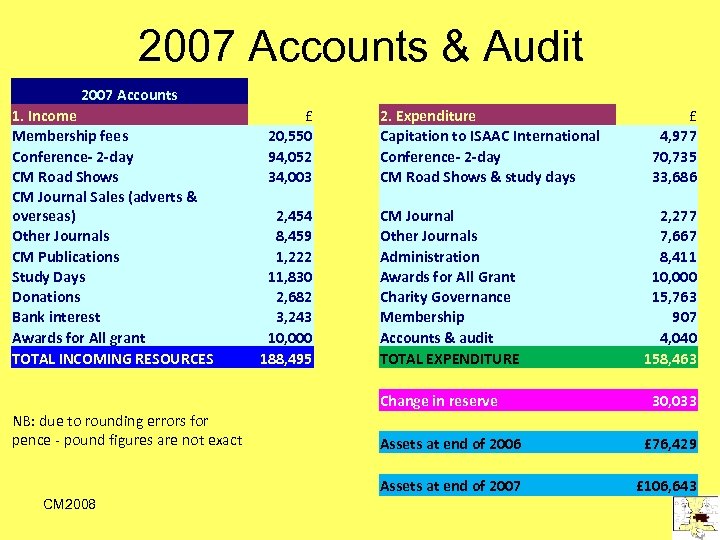 2007 Accounts & Audit 2007 Accounts 1. Income Membership fees Conference- 2 -day CM