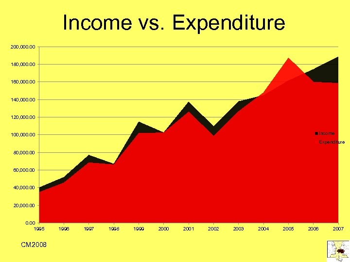 Income vs. Expenditure 200, 000. 00 180, 000. 00 160, 000. 00 140, 000.