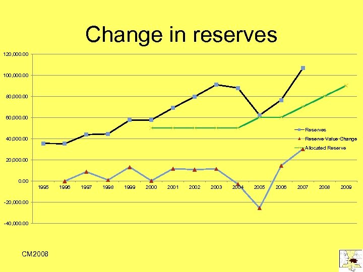 Change in reserves 120, 000. 00 100, 000. 00 80, 000. 00 60, 000.